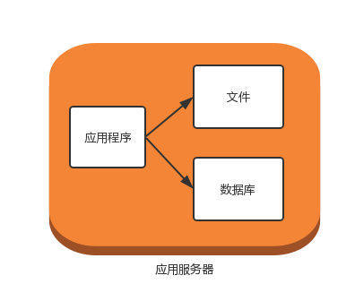 初始阶段的网站架构