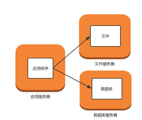 应用服务和数据服务分离