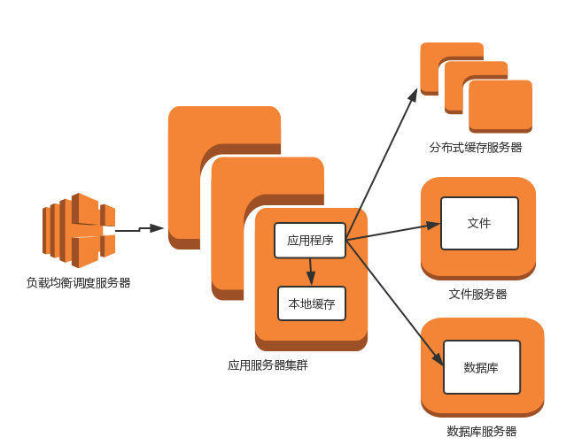 应用服务器集群部署