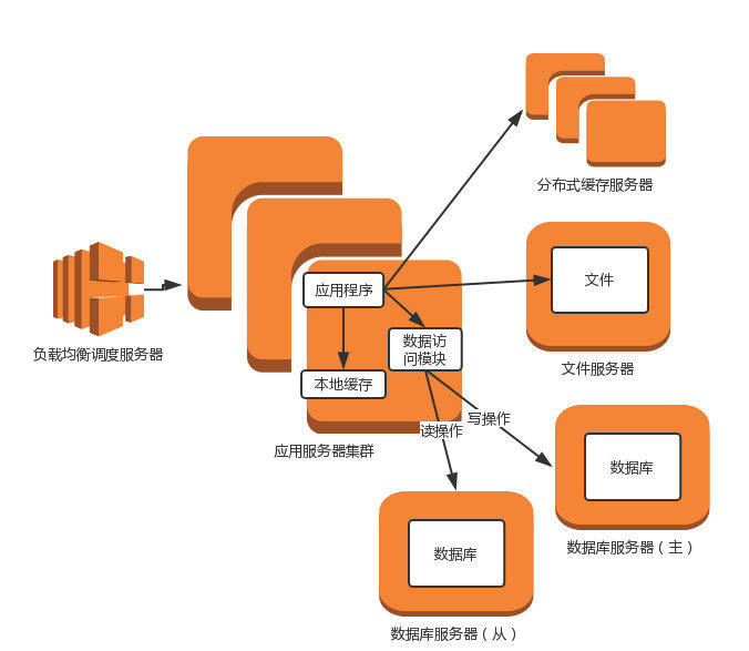 数据库读写分离
