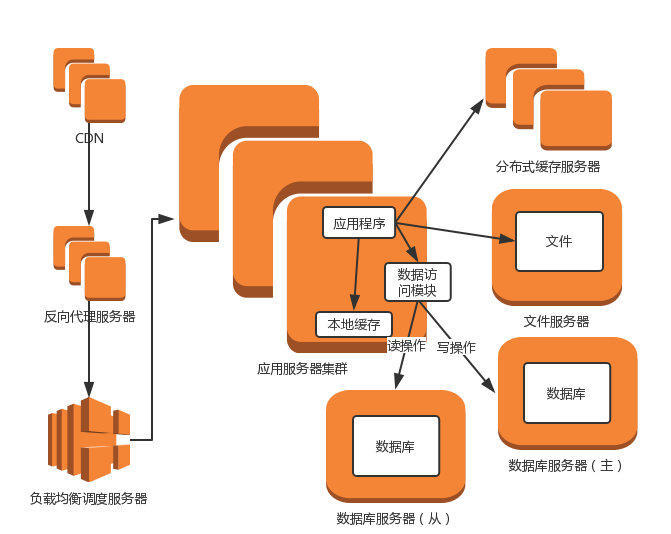 使用反向代理和CDN