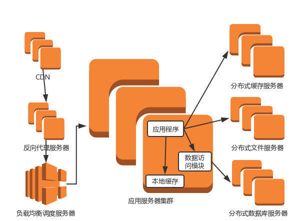 使用分布式文件和分布式数据库服系统