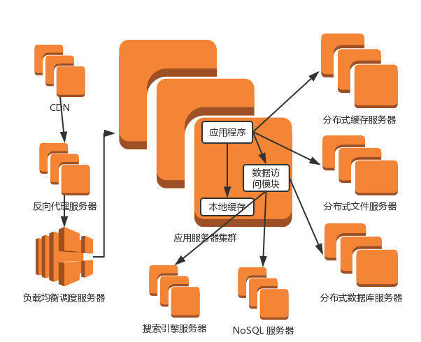 使用 NoSQL 系统和搜索引擎