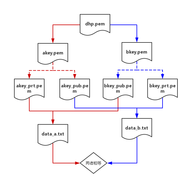DH密钥协商算法示例图